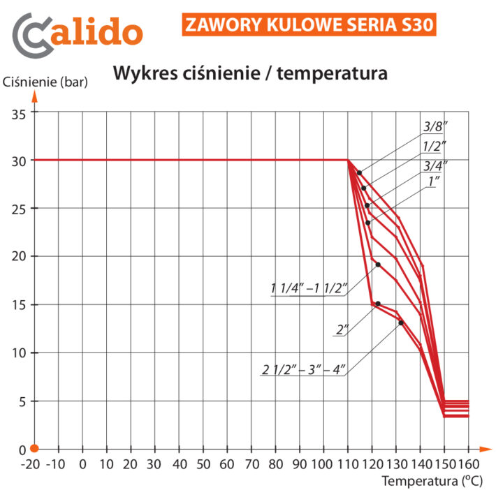 CALIDO zawory kulowe S30 wykres ciśnienie temperatura Arka Sp z o o